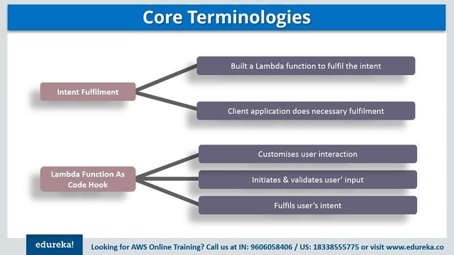 How to build Chatbot using Amazon Lex Part - 1 | AWS Chatbot Tutorial | AWS Training | Edureka смотреть онлайн