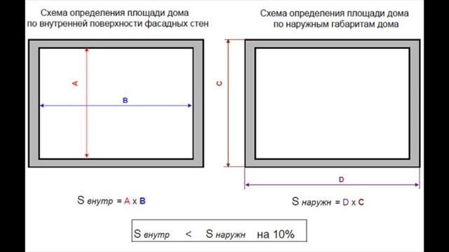 С чего начать проект дома?  Планировочные решения