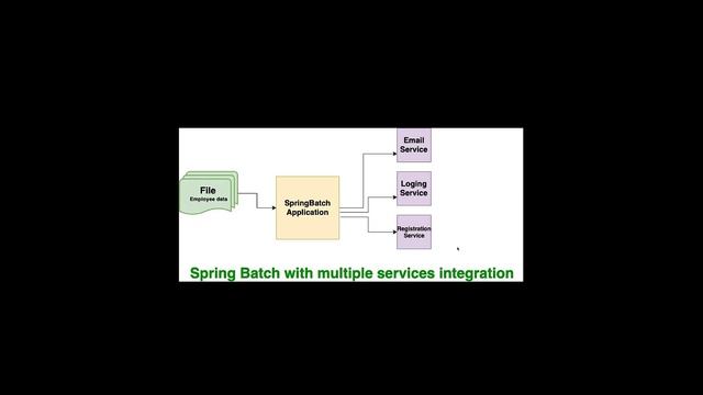 SpringBatch with Kafka and Spring Boot | Part1 смотреть онлайн