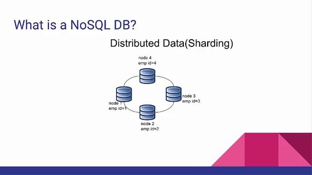 Big Data and NoSQL Databases Tutorial(Core Concepts)- Part 4 смотреть онлайн