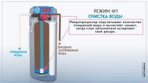 Умягчение и обезжелезивание воды для загородного дома | Принцип работы системы atoll Excellence