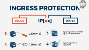 Ingress Protection | Electrical IP code | Electrical interview Questions and Answers.