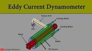 Eddy Current Dynamometer Construction and Working Principle Explain with Animation by Shubham Kola