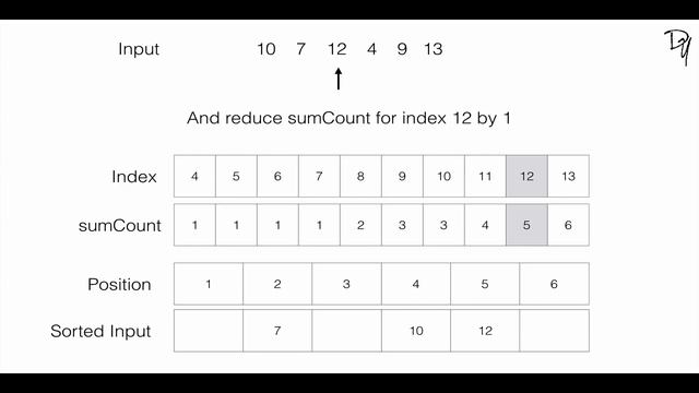 Sorting Algorithm | Counting Sort - step by step guide