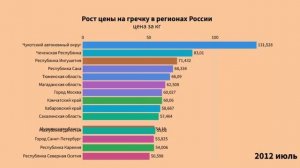 Рост цены на гречку в регионах России