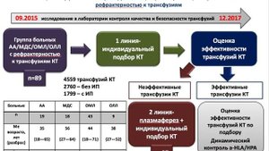 А.Ф.Рахмани. Рефрактерность к трансфузиям тромбоцитов.