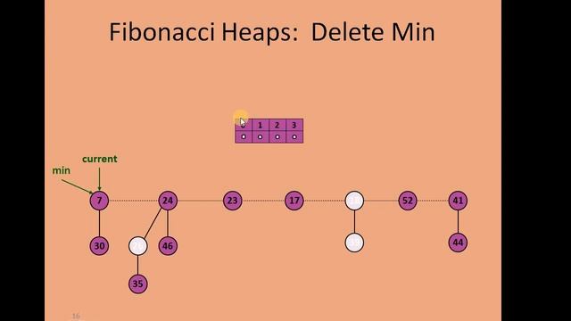 Fibonacci heap Union and Delete Minimum Key Operations