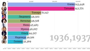 Популярные женские имена в России график 1900-1974 г.