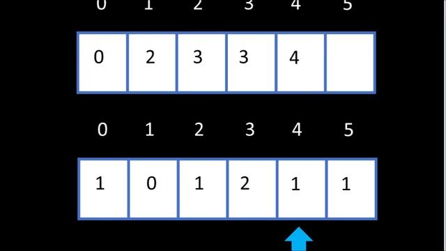 Counting Sort | Sorting Algorithm Explanation & Explanation