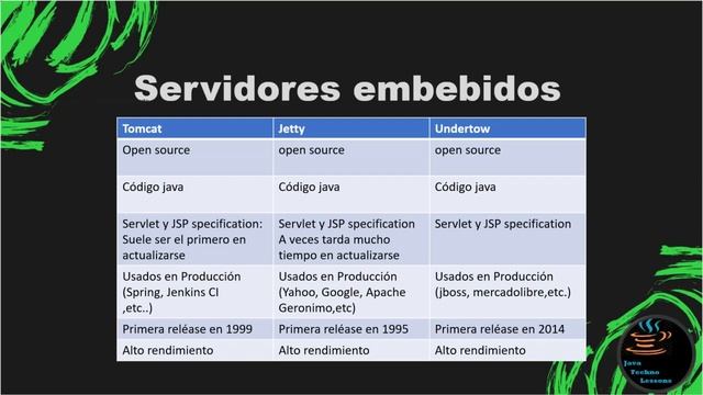 Tutorial Cómo configurar servidores embebidos Tomat, Jetty y Undertow en Spring Boot смотреть онлайн