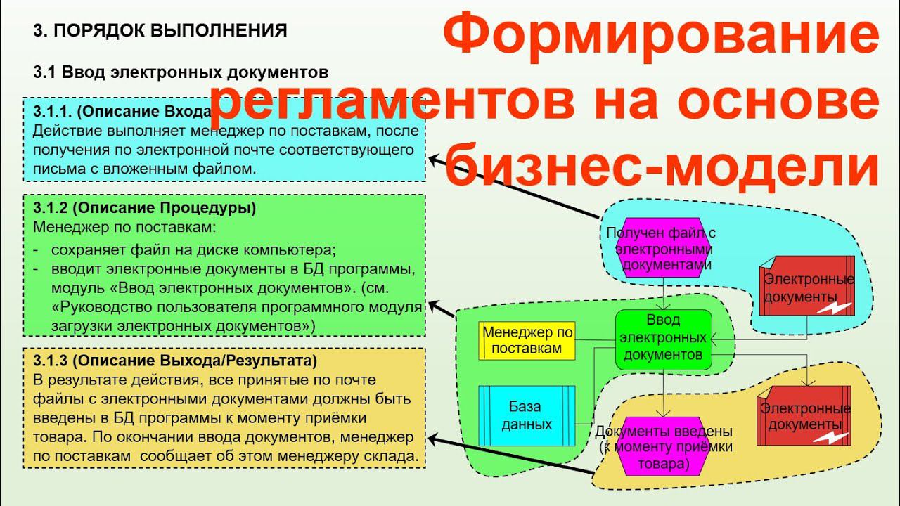 Формирование процессных и структурных регламентов на основе процессно-организационной модели