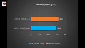 Intel Core i7-10750H vs Ryzen 7 4800H Processor | In-Depth Comparison