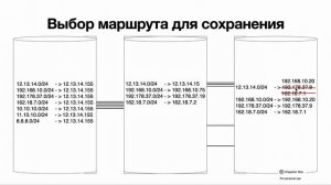 7.1 Таблица Маршрутизации и Маршруты (роутинг таблица и роуты)