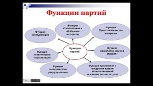 Политические партии и движения