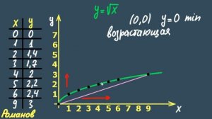 ФУНКЦИЯ y = √¯x ( корень из х ) 8 класс Макарычев 353 354 357