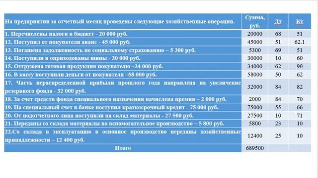 Составление оборотной ведомости смотреть онлайн