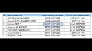 Дутые мегапиксели. Тест на таблице разрешения IP-камер Axis, Самсунг, Хиквижен, Дахуа, Sony и проч.