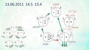 Анализ причин возникновения астмы и воспаления легких с помощью карты У-Син по дате рождения