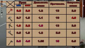 Project Zomboid гайд про топоры