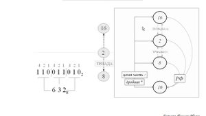 Перевод из двоичной в восьмеричную и шестнадцатеричную системы счисления целых и дробных чисел