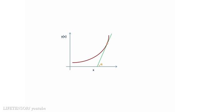 03. Геометрический смысл производной смотреть онлайн