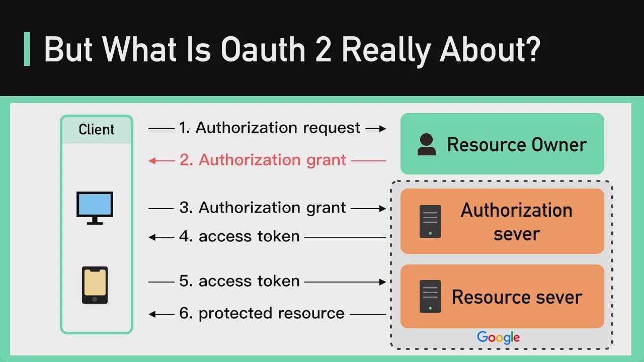 Oauth docs