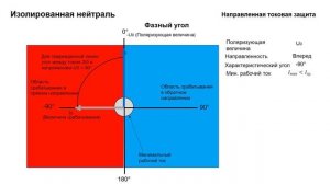 Защита от замыканий на землю в сетях с "изолированной нейтралью" ч.2