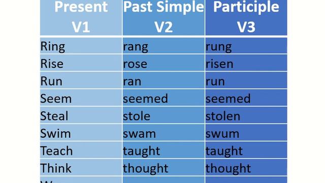 Irregular Verbs | Basic English Grammar | Pronunciation | Verb Tenses | Simple & Past Participle смотреть онлайн