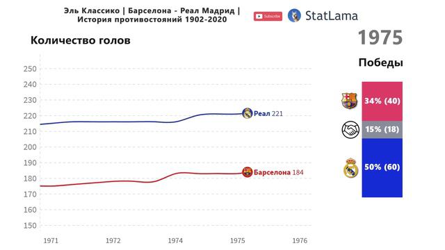 Эль Классико | Барселона - Реал Мадрид | История противостояний 1902-2020