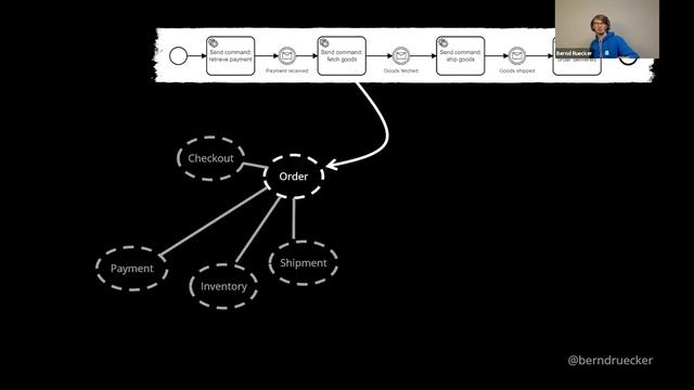 Reactive Summit 2020: Bernd Ruecker, Orchestration, Conversations and the Saga Pattern: How State.. смотреть онлайн