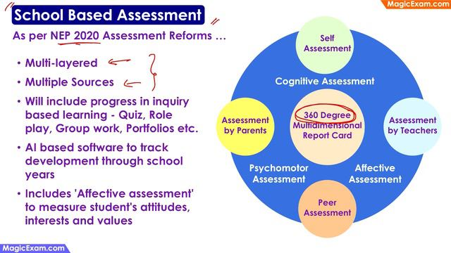 Distinction Assessment For Of Learning SBA Continuous Comprehensive Evaluation CTET CDP 12 English смотреть онлайн