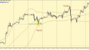 +1250 пунктов — Стратегия форекс «Лимитка» для GBPUSD (H1)
