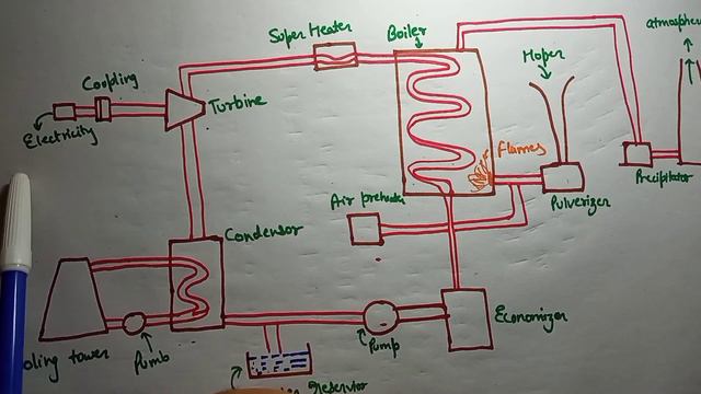 Steam power plant | powerplant engineering | mechanical engineering