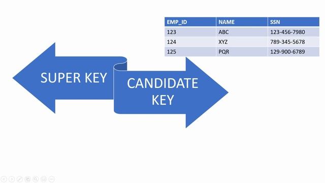 Types of Keys in Database |Primary Key |Candidate Key |Super Key |Surrogate Key| Natural Key