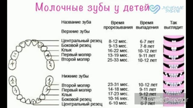 Жидкий стул и температура при прорезывании зубов у ребенка