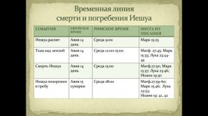 №45-1б Иоанна гл. 20 Три дня и три ночи. Обзор времени смерти и воскресения Иешуа Мессии.