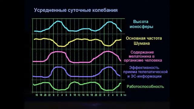 Ионосфера и резонансы человеческого мозга Правдивцев Виталий Леонидович