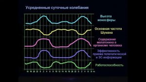 Ионосфера и резонансы человеческого мозга Правдивцев Виталий Леонидович