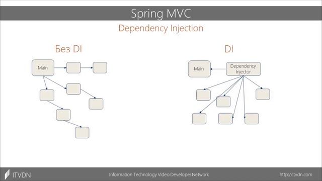 Spring MVC с нуля ➤ Что такое MVC? (Model - View - Controller)