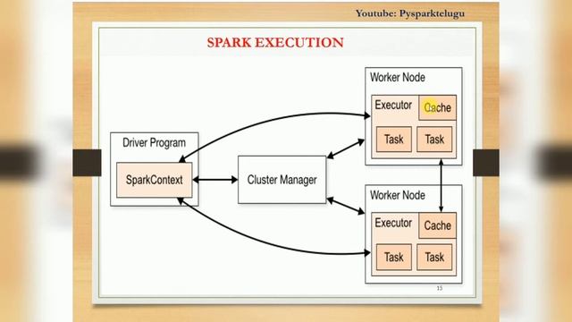 Spark Tutorial 2: Introduction To Spark Architecture,What is Driver program Spark,#SparkArchitectur смотреть онлайн