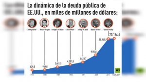 Россия нарастит госдолг в этом году в два раза