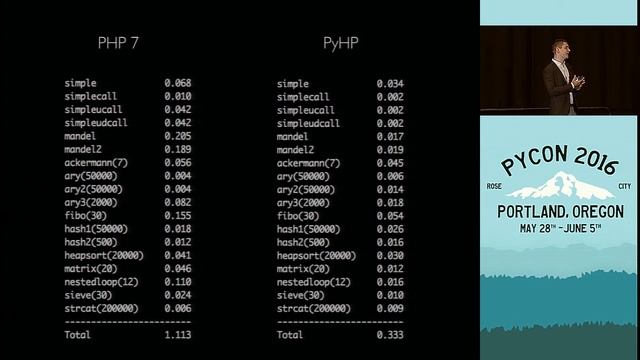 Juozas Kaziukėnas - Building An Interpreter In RPython - PyCon 2016 смотреть онлайн