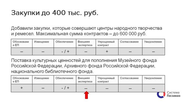 Ключевые изменения в 44-ФЗ смотреть онлайн