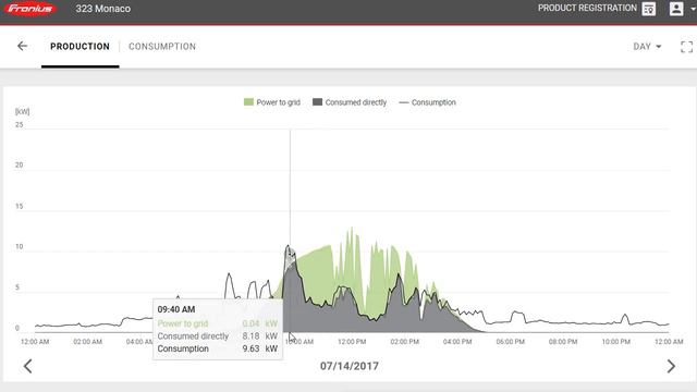 Understanding the Fronius Solarweb Monitoring Portal смотреть онлайн
