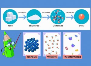 Твердые, жидкие и газообразные вещества