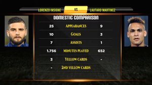 Lorenzo Insigne VS Lautaro Martinez Football Stats