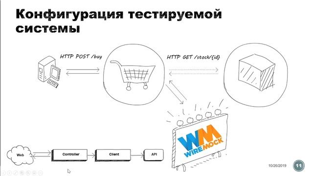 Автоматизация интеграционных тестов с помощью WireMock | Екатерина Жарская на QA Day