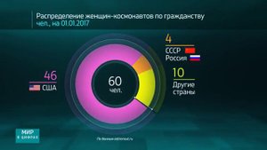 Мир в цифрах  Сколько женщин покорили космос