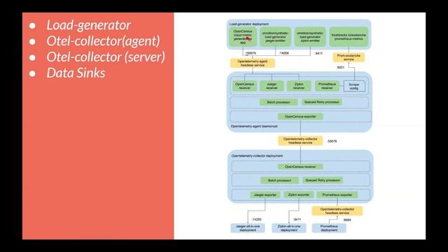 Introduction to OpenTelemetry on Kubernetes смотреть онлайн