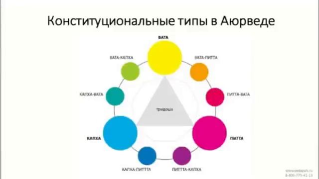 Аюрведа и Традиционная китайская медицина Пустота энергии Ци Оджаса